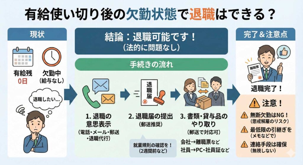 有給使い切り後の欠勤状態で退職はできる？の関して分かりやすく図解にした画像