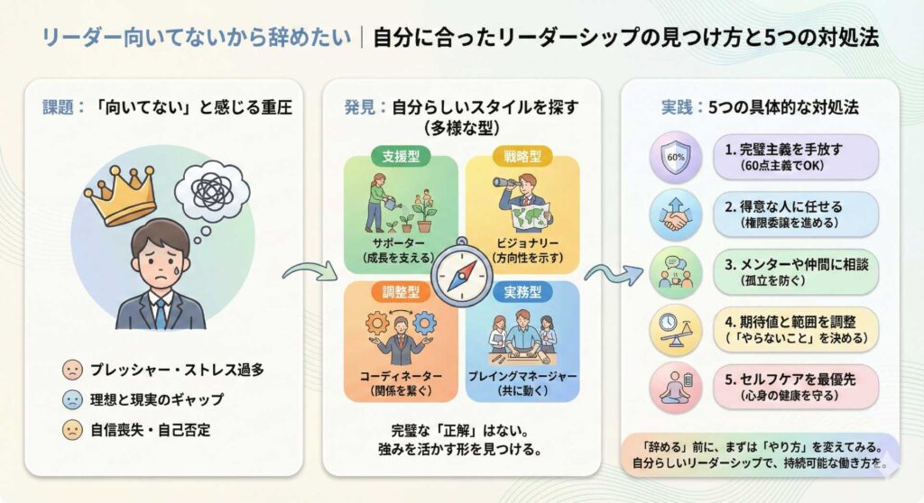 「リーダー向いてないから辞めたい｜自分に合ったリーダーシップの見つけ方と5つの対処法」を詳しく説明図解にした画像。向いてない現実と５つの具体的な対処方法